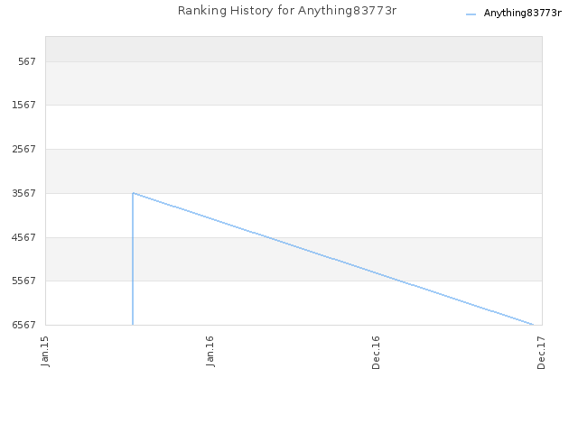 Ranking History for Anything83773r