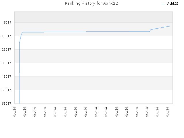 Ranking History for Aohk22