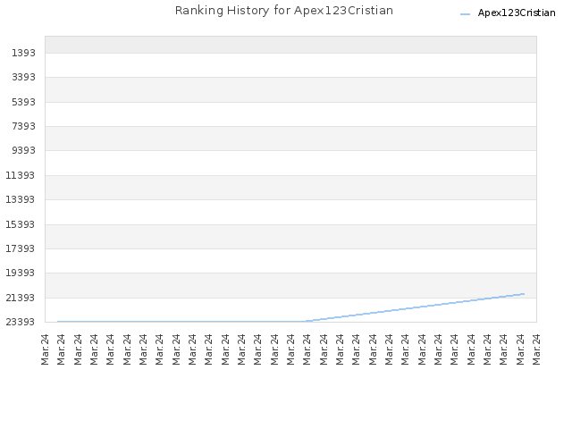 Ranking History for Apex123Cristian