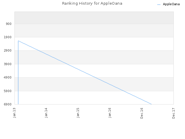 Ranking History for AppleOana