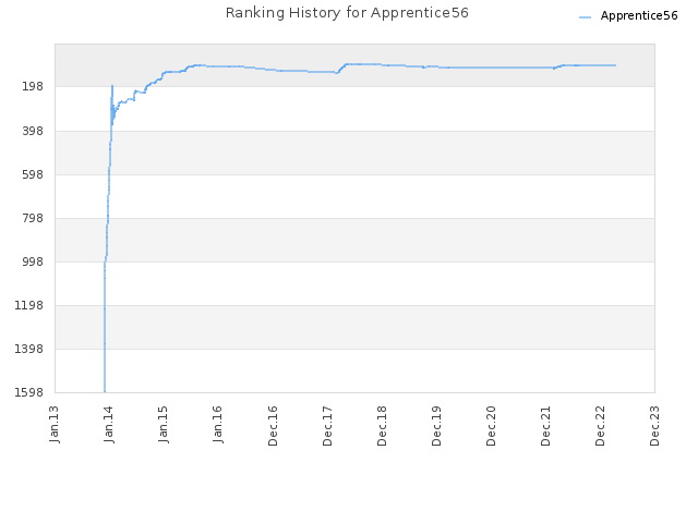 Ranking History for Apprentice56