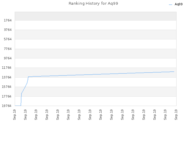 Ranking History for Aq99