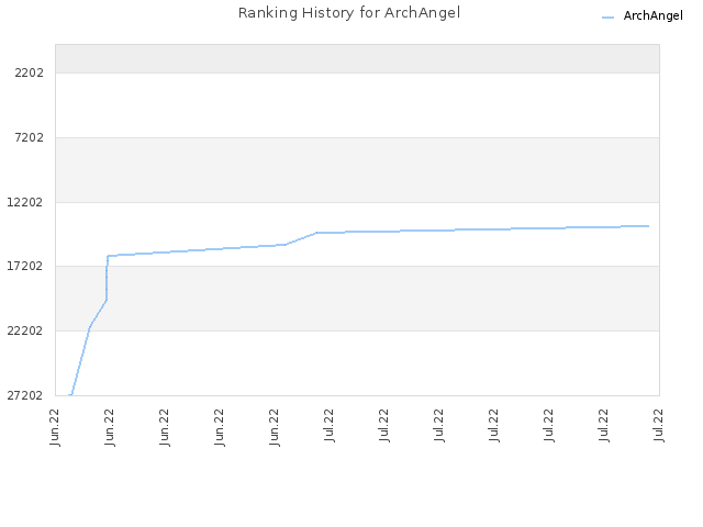 Ranking History for ArchAngel