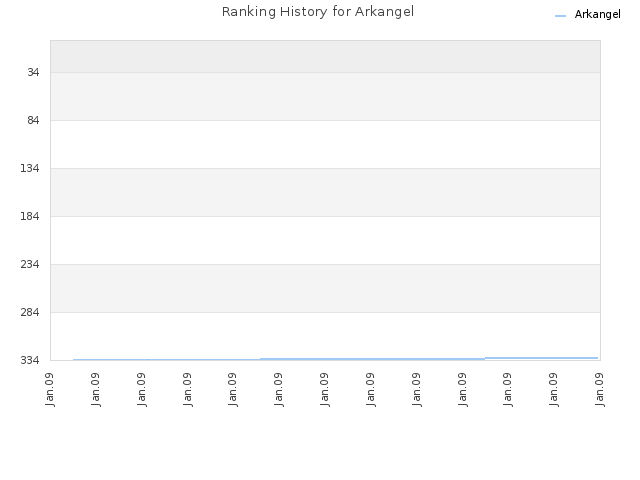 Ranking History for Arkangel