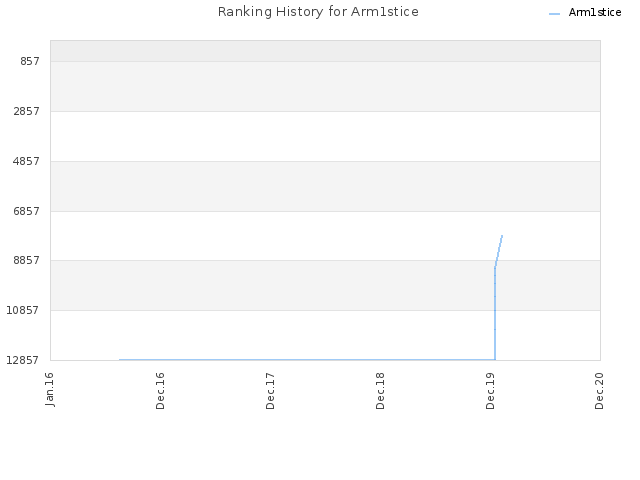 Ranking History for Arm1stice