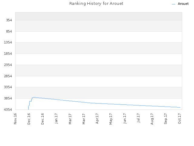 Ranking History for Arouet