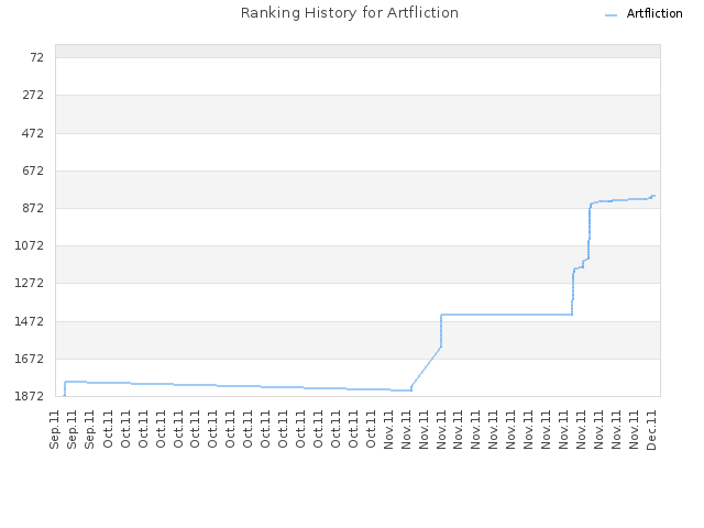 Ranking History for Artfliction