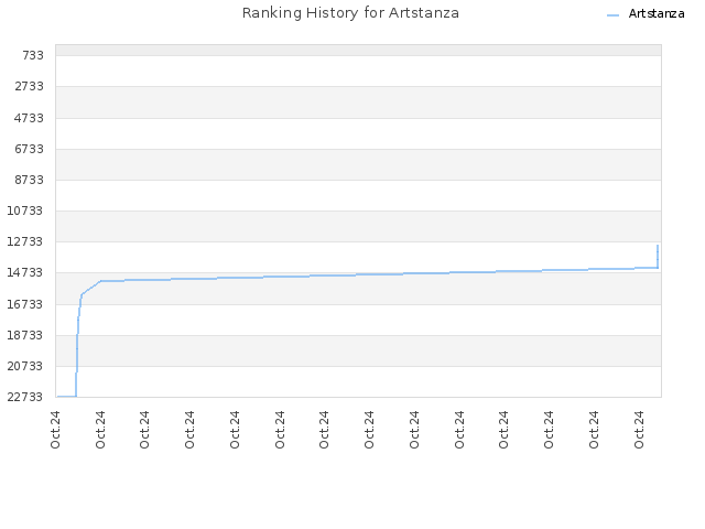 Ranking History for Artstanza