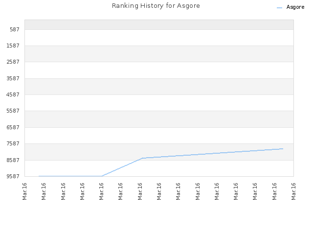 Ranking History for Asgore