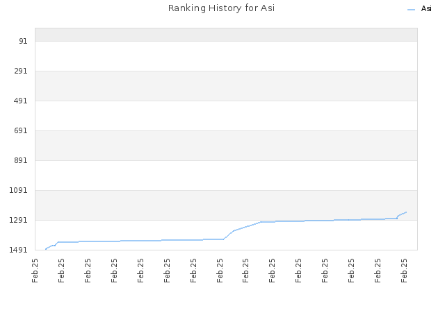 Ranking History for Asi