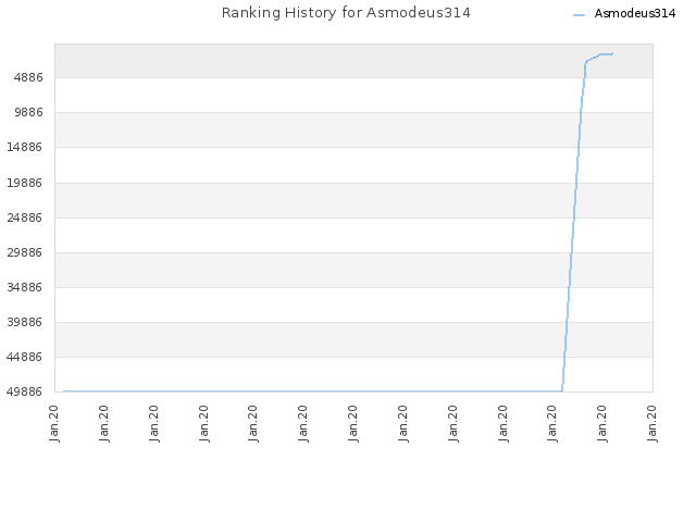 Ranking History for Asmodeus314