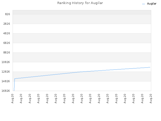 Ranking History for Augilar