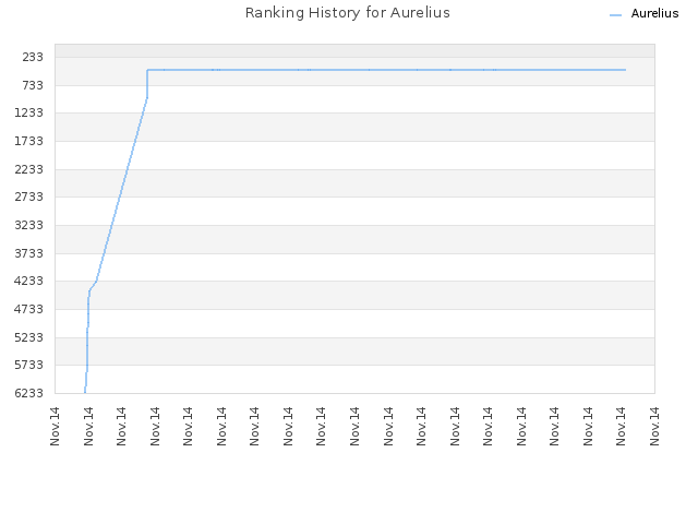 Ranking History for Aurelius