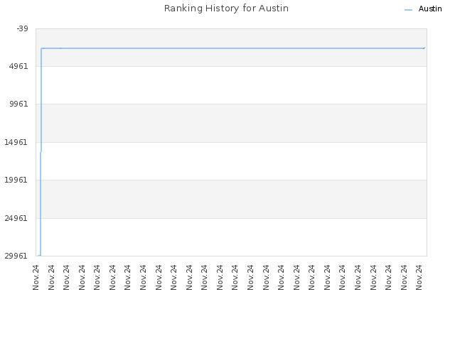 Ranking History for Austin