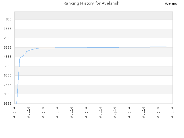 Ranking History for Avelansh