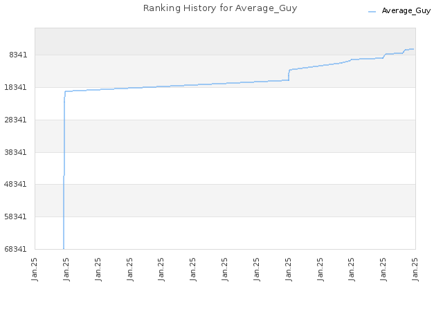 Ranking History for Average_Guy