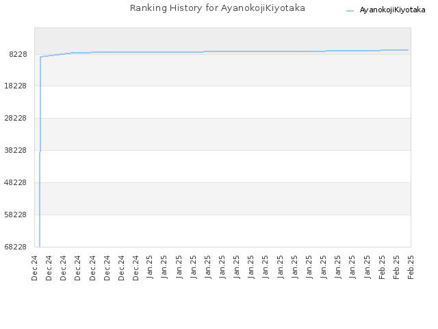 Ranking History for AyanokojiKiyotaka