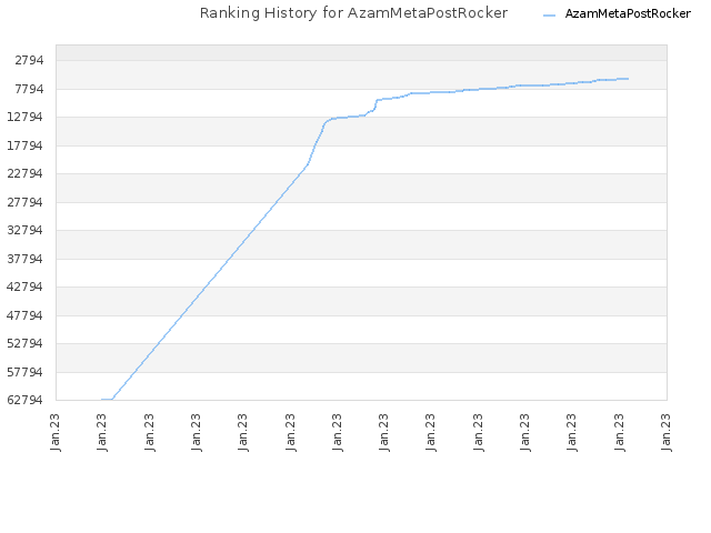 Ranking History for AzamMetaPostRocker