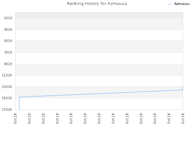 Ranking History for Azmuuuu