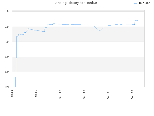 Ranking History for B0nk3rZ