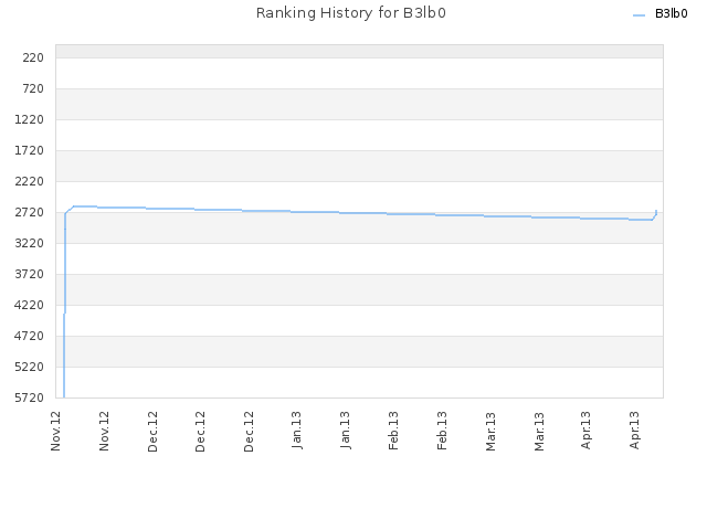 Ranking History for B3lb0