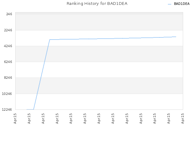 Ranking History for BAD1DEA