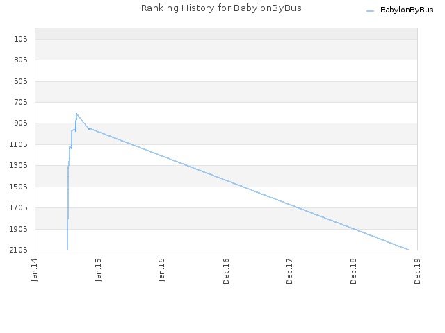 Ranking History for BabylonByBus