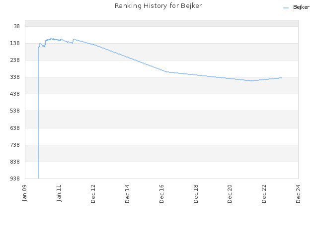 Ranking History for Bejker