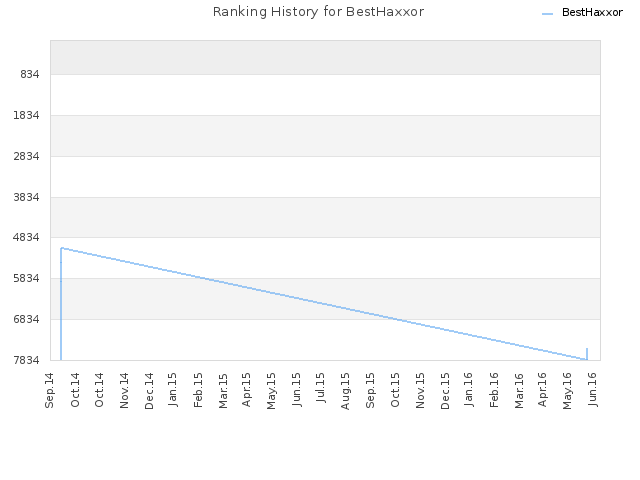 Ranking History for BestHaxxor