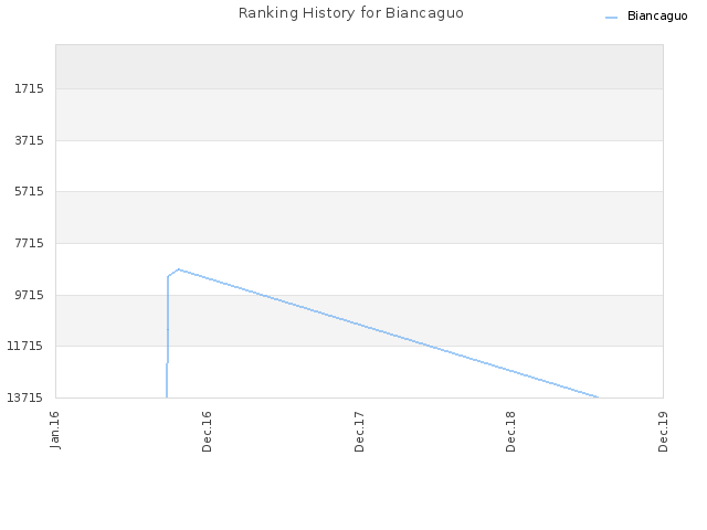 Ranking History for Biancaguo