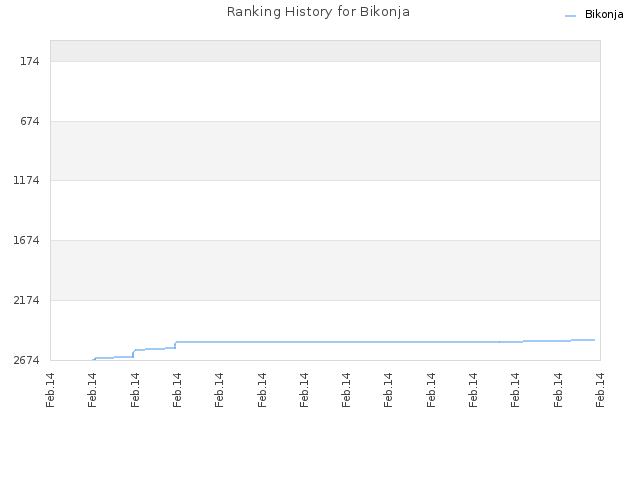 Ranking History for Bikonja