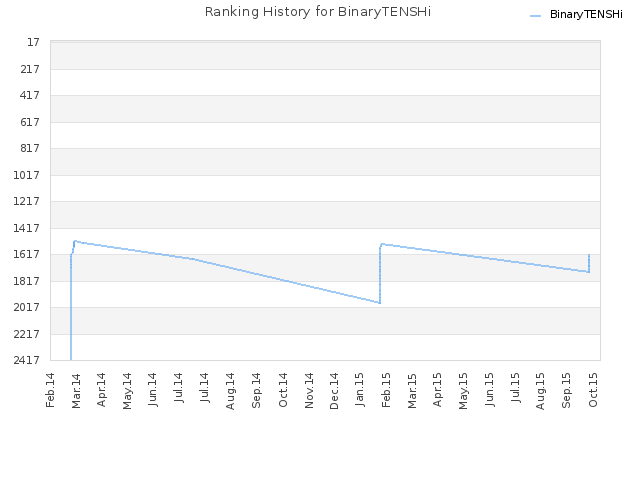 Ranking History for BinaryTENSHi