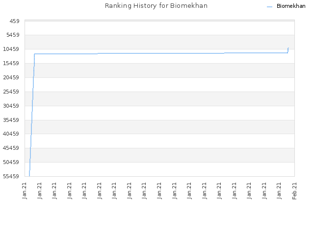 Ranking History for Biomekhan