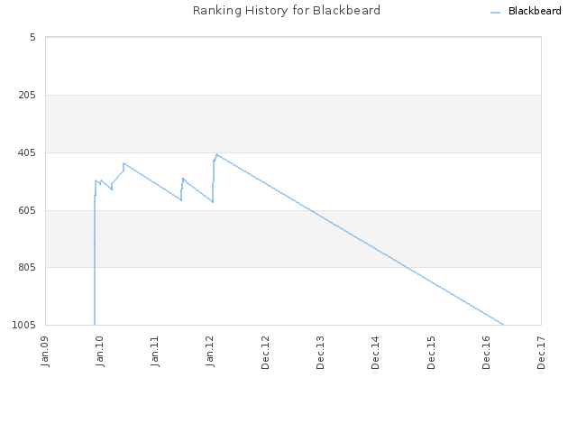 Ranking History for Blackbeard