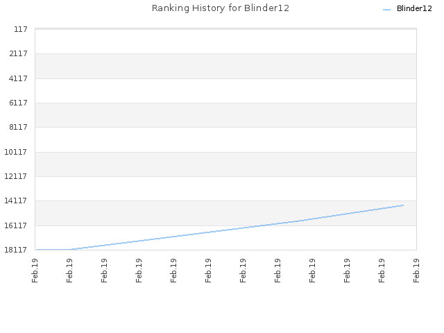 Ranking History for Blinder12