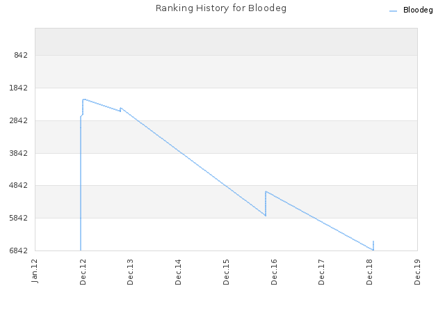 Ranking History for Bloodeg