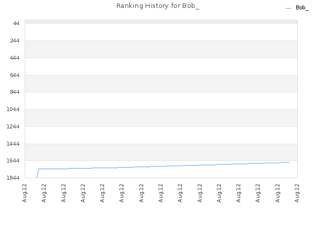 Ranking History for Bob_