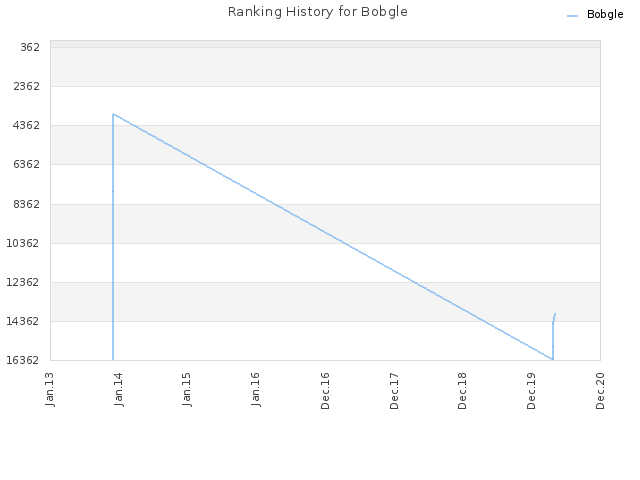 Ranking History for Bobgle