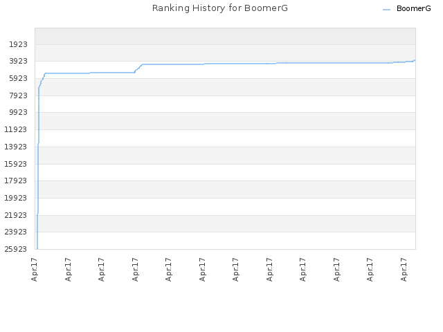 Ranking History for BoomerG