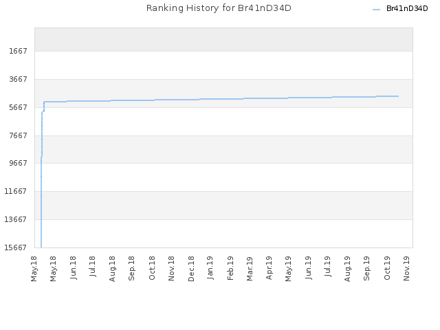 Ranking History for Br41nD34D