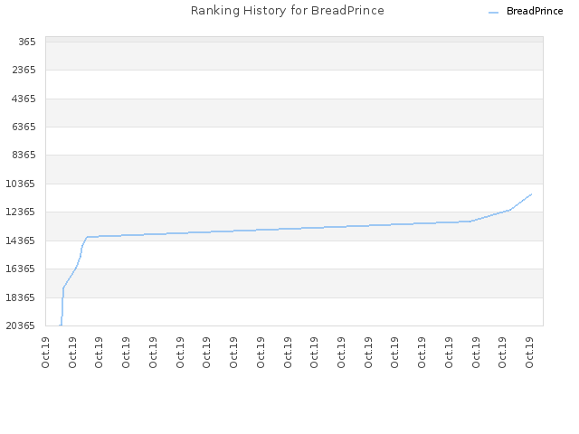 Ranking History for BreadPrince