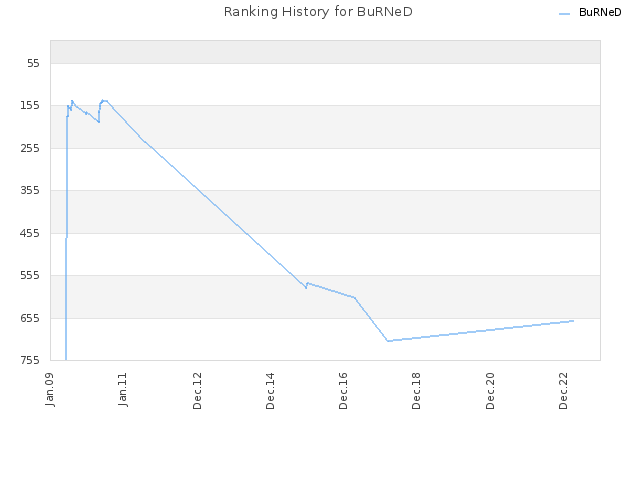 Ranking History for BuRNeD