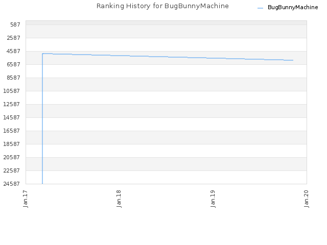 Ranking History for BugBunnyMachine