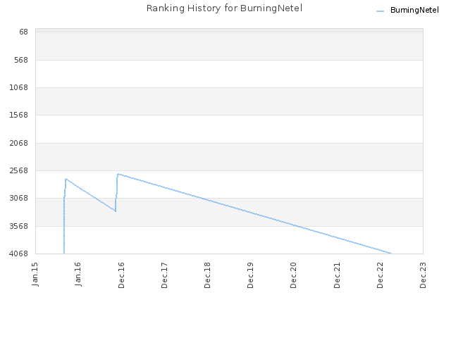 Ranking History for BurningNetel