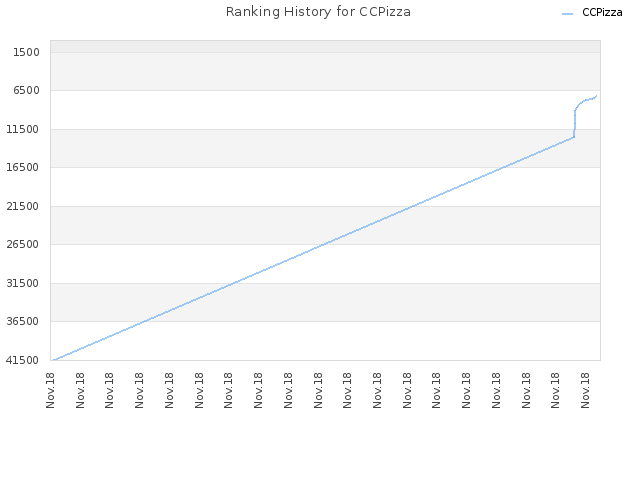 Ranking History for CCPizza