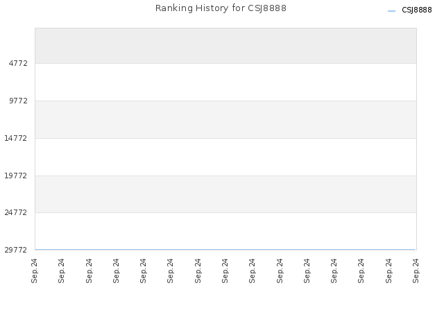 Ranking History for CSJ8888