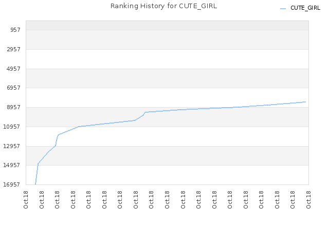 Ranking History for CUTE_GIRL