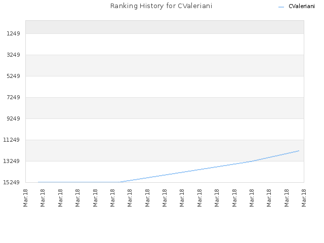 Ranking History for CValeriani