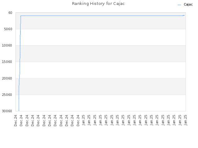 Ranking History for Cajac