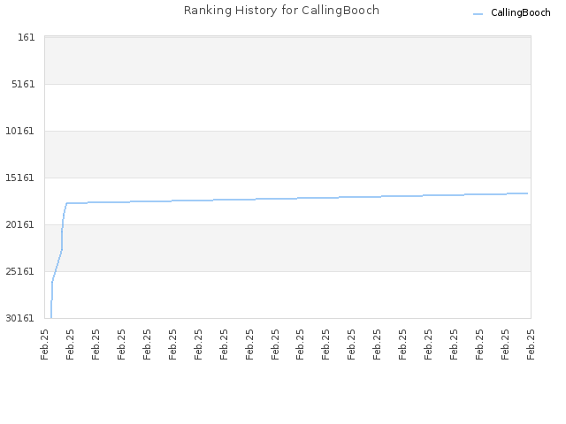 Ranking History for CallingBooch